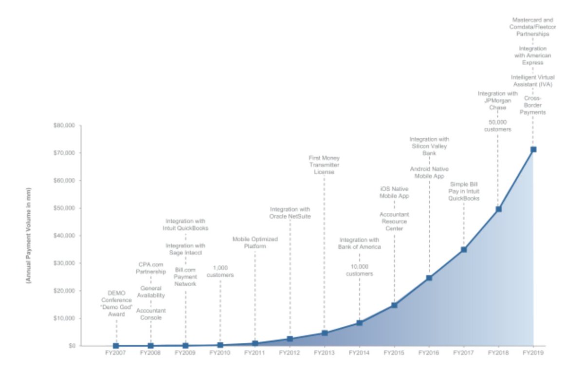 chiefmartec's tweet photo. The importance of SaaS integrations https://t.co/gg5TbETo6U by @yourfaveVC #martech

Fantastic article showing how integrations, developers, and partnerships were key milestones in the growth of @Docusign and @billdcom leading to their IPOs. https://t.co/VxWamGTIJw