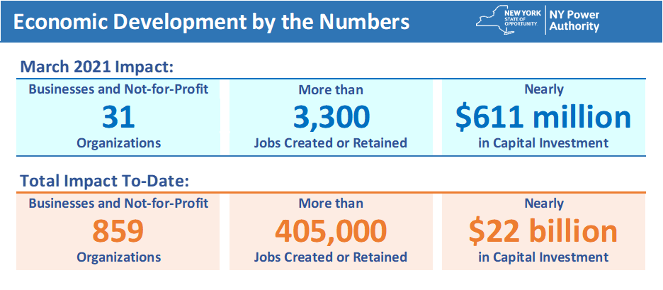 The NYPA Board of Trustees approved low-cost hydropower awards to businesses throughout NY State. NYPA's low-cost, clean and reliable hydropower continues to provide meaningful benefits to businesses throughout NY State. At NYPA We are Customer Obsessed!
#hydropower #NYPA