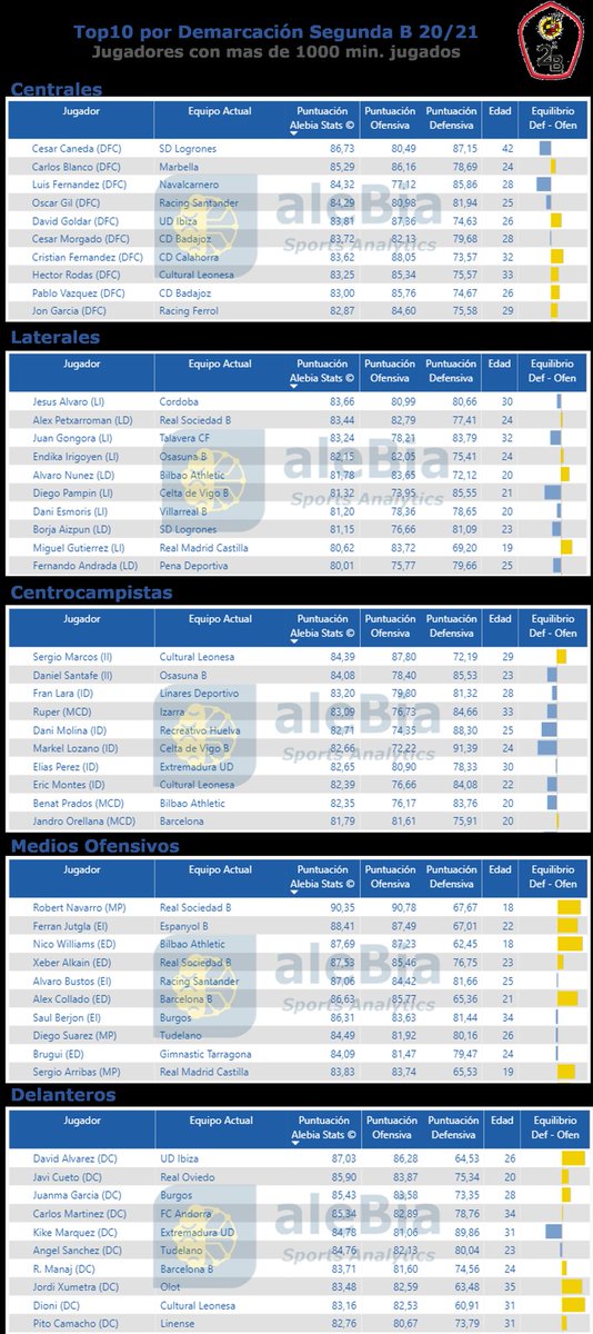 AlebiaAnalytics's tweet photo. Concluida la 1ra fase en #SegundaB, estos han sido los jugadores más destacados por línea según nuestros indicadores de rendimiento

Buena mezcla de juventud y veteranía, así como de equipos históricos, filiales y modestos...

¿Tenéis algún otro jugador en el radar?

#topsalebia https://t.co/GCbCkFACBO