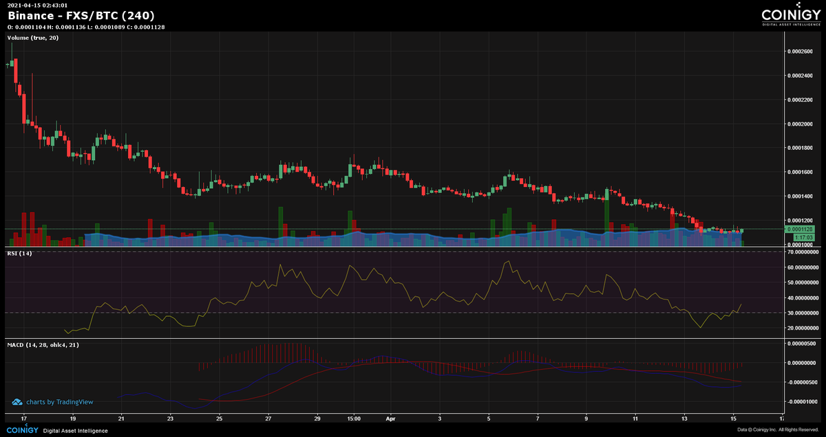 CryptoDataHound's tweet photo. Bottom looks in for $FXS

This is my favorite stablecoin project and it has some huge releases coming over the next month.

For traders the biggest one is probably a new token burn mechanism as well as a slow down in supply of new FXS.

#cryptocurrency https://t.co/dWIK8JvhvA