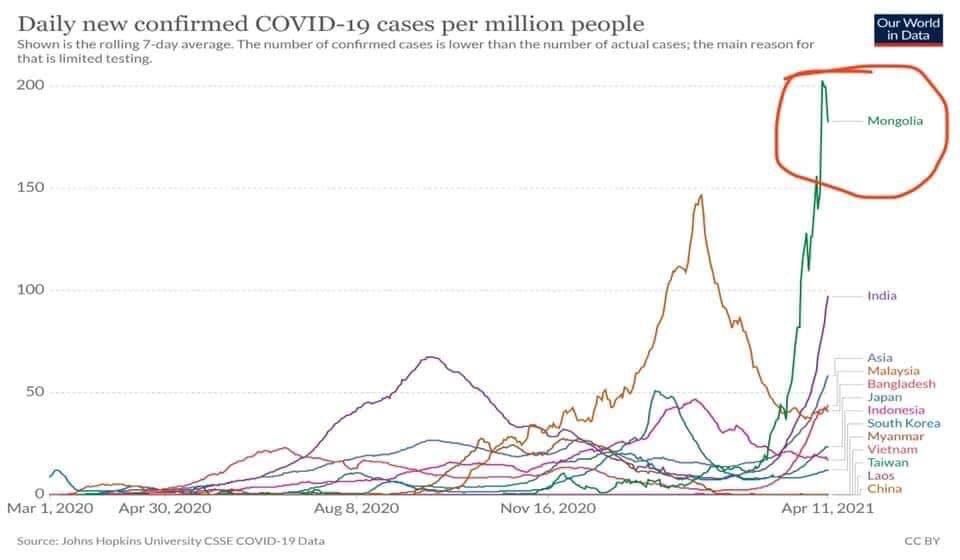 Та нар минь чадлаа!!! Ковидоор уралдах гээд байж ядаад байсан Засгийн газар минь халдварын тохиолдлоор Азидаа тэргүүллээ. Баяр хүргэе, <a href="/OyunerdeneMN/">Л.Оюун-Эрдэнэ</a> баяр хүргэе <a href="/ArdiinNam/">Монгол Ардын Нам</a>