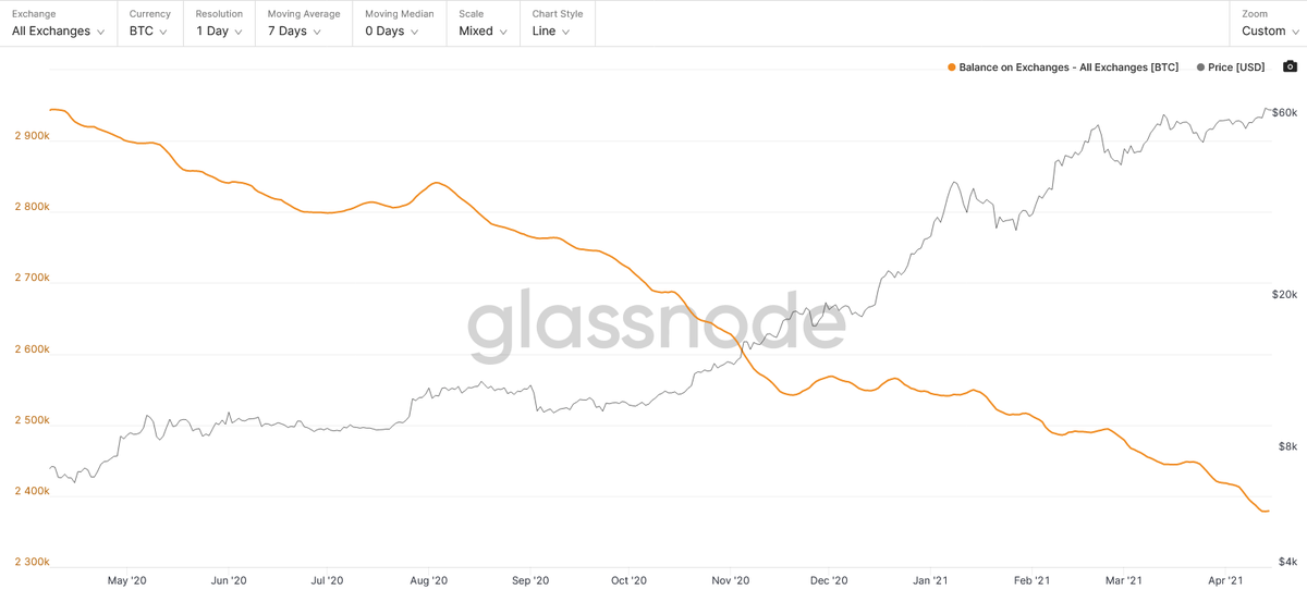 CryptoDataHound's tweet photo. The balance of $BTC held on exchange addresses has been in free-fall for over a year now.

#bitcoin is getting scarcer by the day.

And until that exchange trend reverses, I don't think we're anywhere near a top.

Bullish!

#Bitcoin https://t.co/JLpJLewtoL