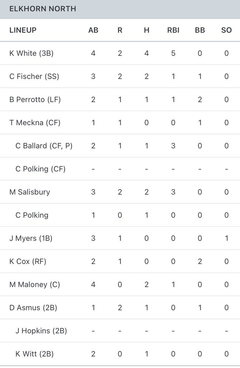 Reserve gets the win over Bell East. 
<a href="/brockmarler_/">Brock Marler</a> 3IP 0ER 8Ks
<a href="/Cameron69484034/">Cameron Ballard</a> 2IP 1ER 3Ks
Kaden White 4-4 2R 5RBI
<a href="/ColeFischer21/">Cole Fischer</a> 2-3 2R RBI
<a href="/masonsalisbury_/">Mason Salisbury</a> 2-3 2R 3RBI 3B🔥
Murphy Maloney 2-4
Back at it tomorrow ha Creighton Prep #ENGLUE
