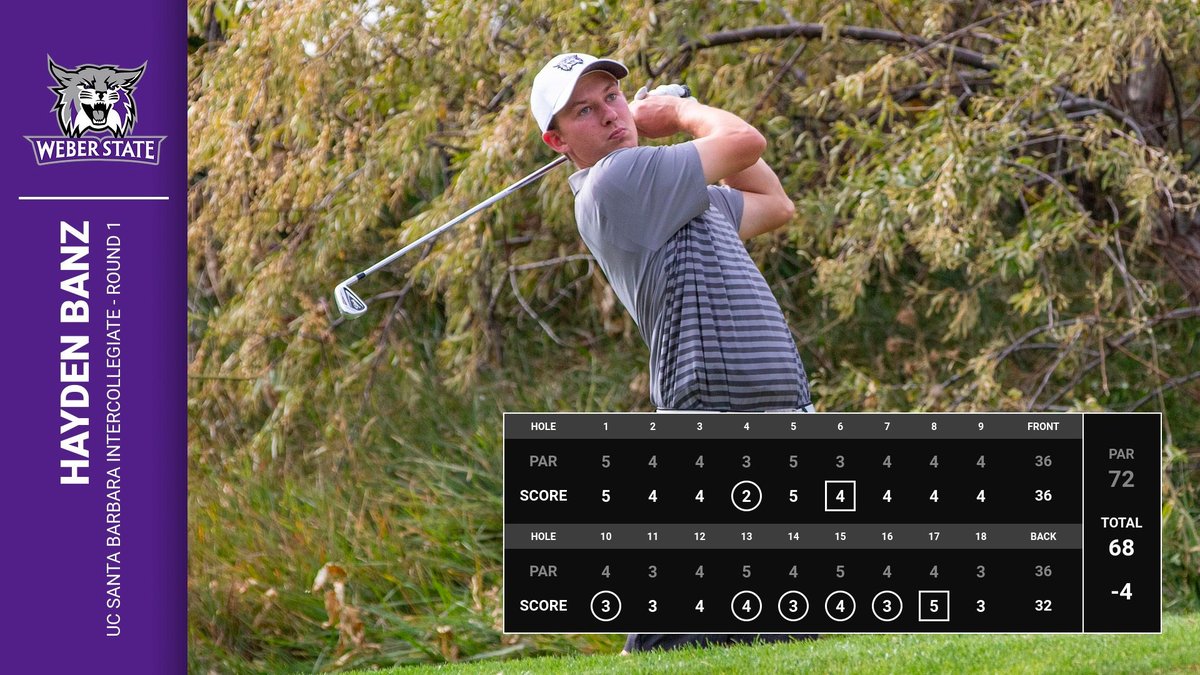 RussellBanz's tweet photo. Great work by @HaydoBanz in finishing 7th in UCSB Collegiate and awesome 2nd Place team finish by @WSUWildcatMGolf this week at Sandpiper golf course.  (Unfortunately Hayden's driver cracked in final round.) https://t.co/6nIsp59NaN