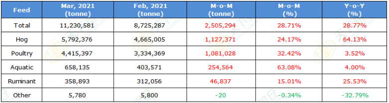 Cofeed5's tweet image. Of all 1135 feed enterprises in China surveyed by Cofeed, feed production is 11,230,581 tonnes in March, up 2,505,294 tonnes or 28.71% from 8,725,287 tonnes in Feb and up 28.77% from 8,721,710 tonnes a year earlier.

en.cofeed.com/article/202104…

#China #Hog #Broiler #Feed