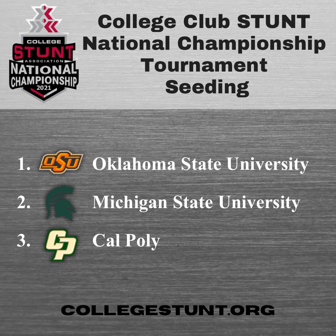 STUNTtheSport's tweet photo. We are excited to announce the seeding for our DI/DII, DIII, and College Club STUNT Championships! (NAIA Championship will be round robin play in day 1 to determine seeding for championship game). Be sure to check out our Facebook events and https://t.co/vjb9PxpjFL for details! https://t.co/dylYtFK9M4