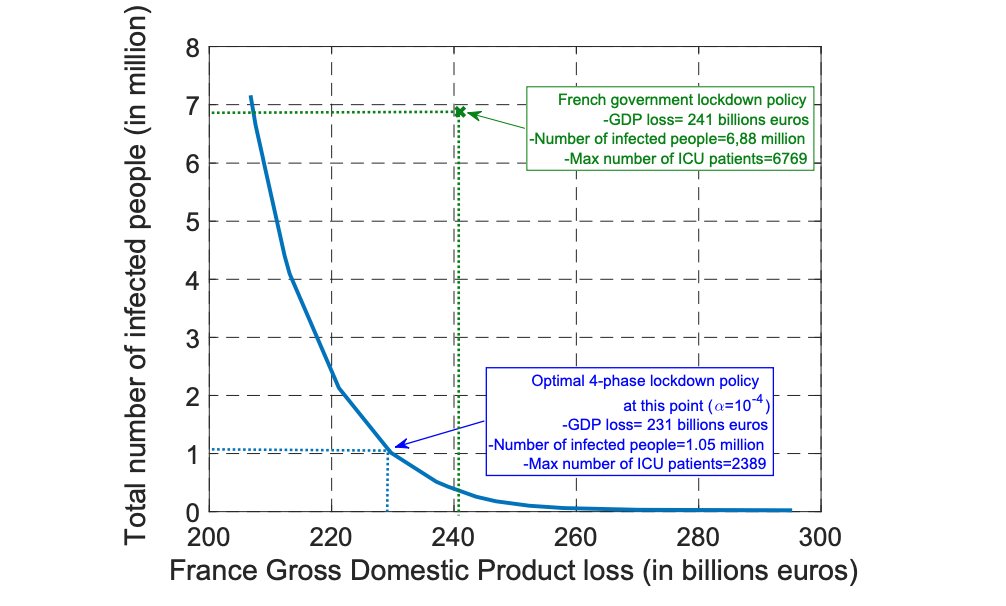 ByteSizeArxiv's tweet photo. The model shows that the initial lockdown should have been shorter but more severe with adjustment phases implemented earlier than they had been. https://t.co/E458TNtohp