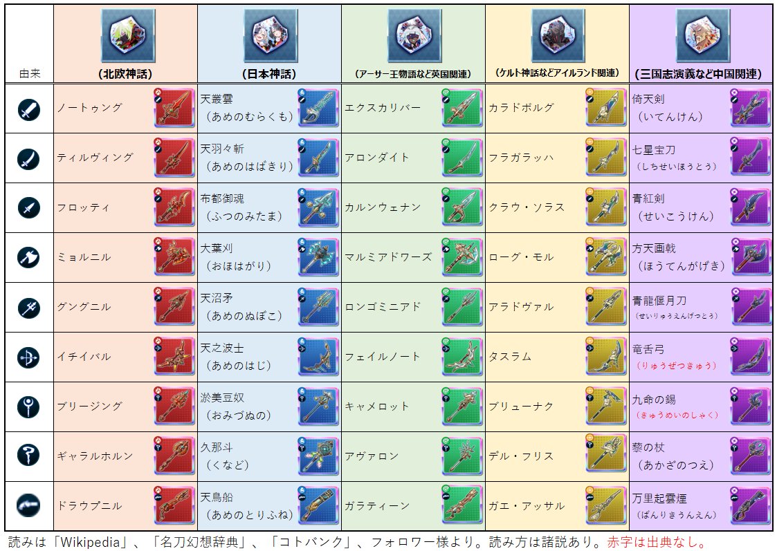 プレ アギト武器一覧 いつぞやに作った一覧を更新 アギト武器のデザインはどれも好き ドラガリ