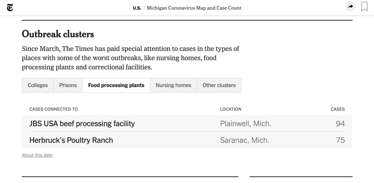 realZacCorrigan's tweet photo. The @nytimes has a special page to track COVID in Michigan which omits any mention of K-12 schools, the #1 source of spread in the state for 7 weeks running. They falsely present colleges, prisons, nursing homes, and 2 meat packing plants as the worst. (https://t.co/ouTEAc2KoD) https://t.co/THn4LeFJtZ