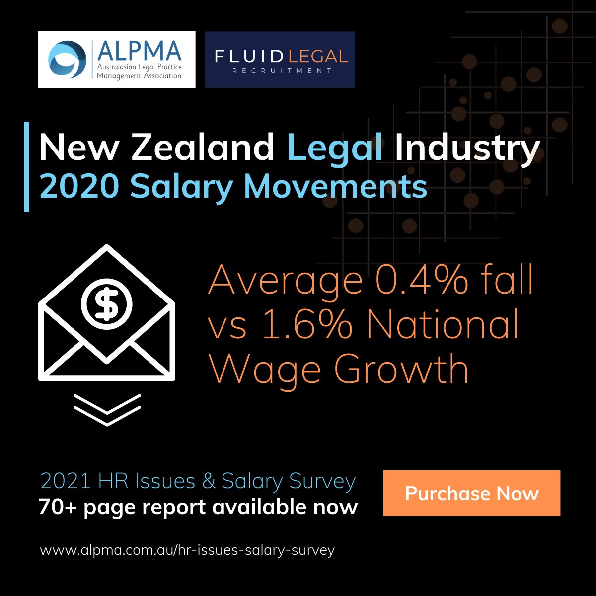 🔎 New Zealand #LegalResearch Findings

In 2021, salaries across the legal industry declined by average of 0.4% from 2020. However, some positions saw an increase in salaries!

To find out if your positions increased, purchase the report: buff.ly/3uuC7Dr