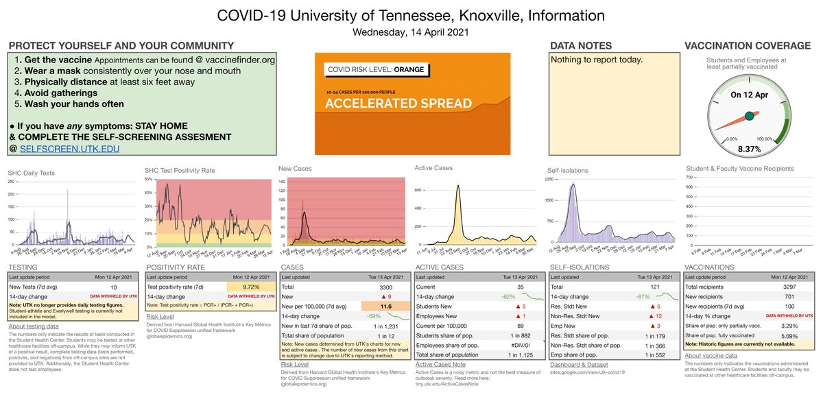 The University of Tennessee, Knoxville, COVID-19 Update for Wed 14 Apr 2021 See the website for additional visualizations, explanations of the metrics, and dataset download.

sites.google.com/view/utk-covid…