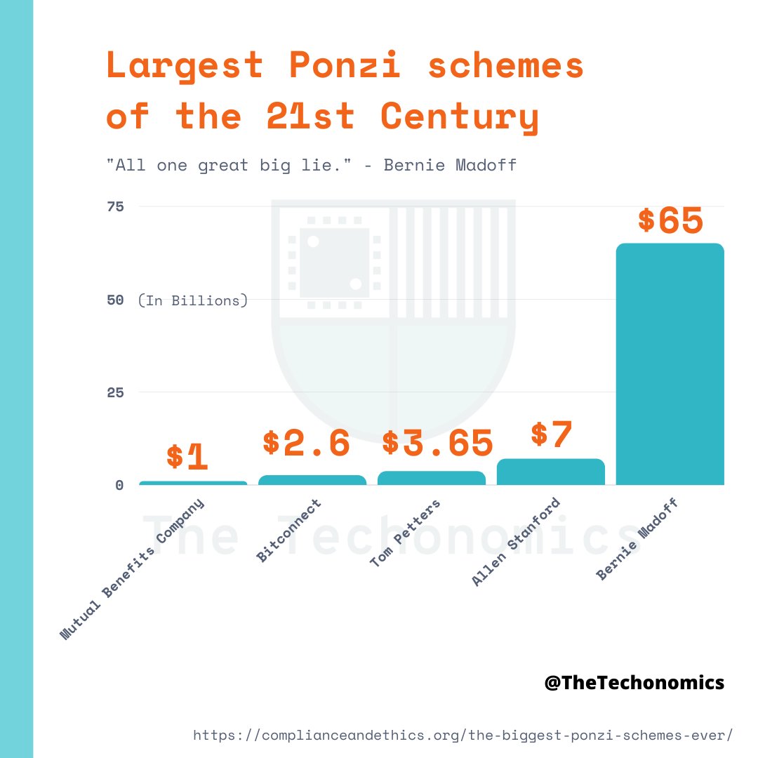 TheTechonomics's tweet image. The Largest Ponzi schemes of the 21st Century
&quot;All one great big lie.&quot; - Bernie Madoff