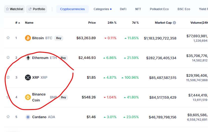 BriansCrypto's tweet photo. Thank you, #XRP is now temporarily at Number 3....
wath out #ETH and #BTC your days are nu8mbered 😄 https://t.co/9frPYmAtVL