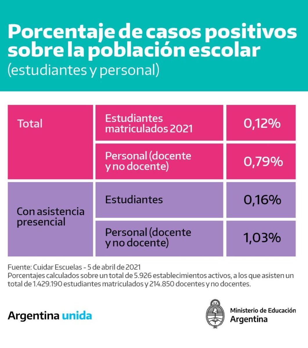 Mili_Calvi's tweet photo. @leoneldrossi 1%.... Parece que le tienen miedo a la educación... https://t.co/z3XepRB6Xf