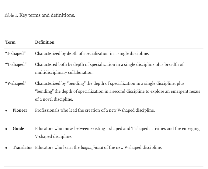 DanielOerther's tweet photo. The central message is summarized in this single table where we define #IShaped, #TShaped, and #VShaped professionals, and we define the #pioneer, #guide, and #translator who make #Convergence education possible! W/ @sarahoerther https://t.co/L2aeVVEdIu