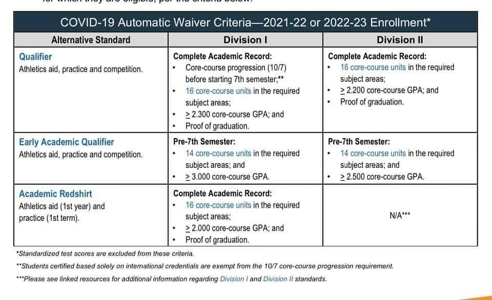 The NCAA just granted the class of 2022 and 2023 waivers for the SAT and ACT. High School students just have to meet the minimum GPA requirement for Div. 1 and Div. 2.