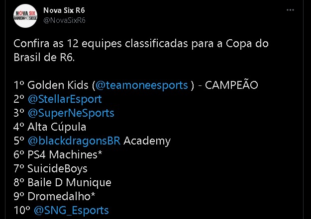 deffalt1's tweet photo. Procuramos organização para representar na Copa do Brasil e para as próximas Liga Six

@WanTeDZera
@deffalt1
@TecoR6
@FelpxsR6 
@spray7_

Ficamos em 2º na Semana 4 da Liga Six 1 e classificamos em 9º na tabela de pontos para a Copa da Brasil https://t.co/4txVGK8miF