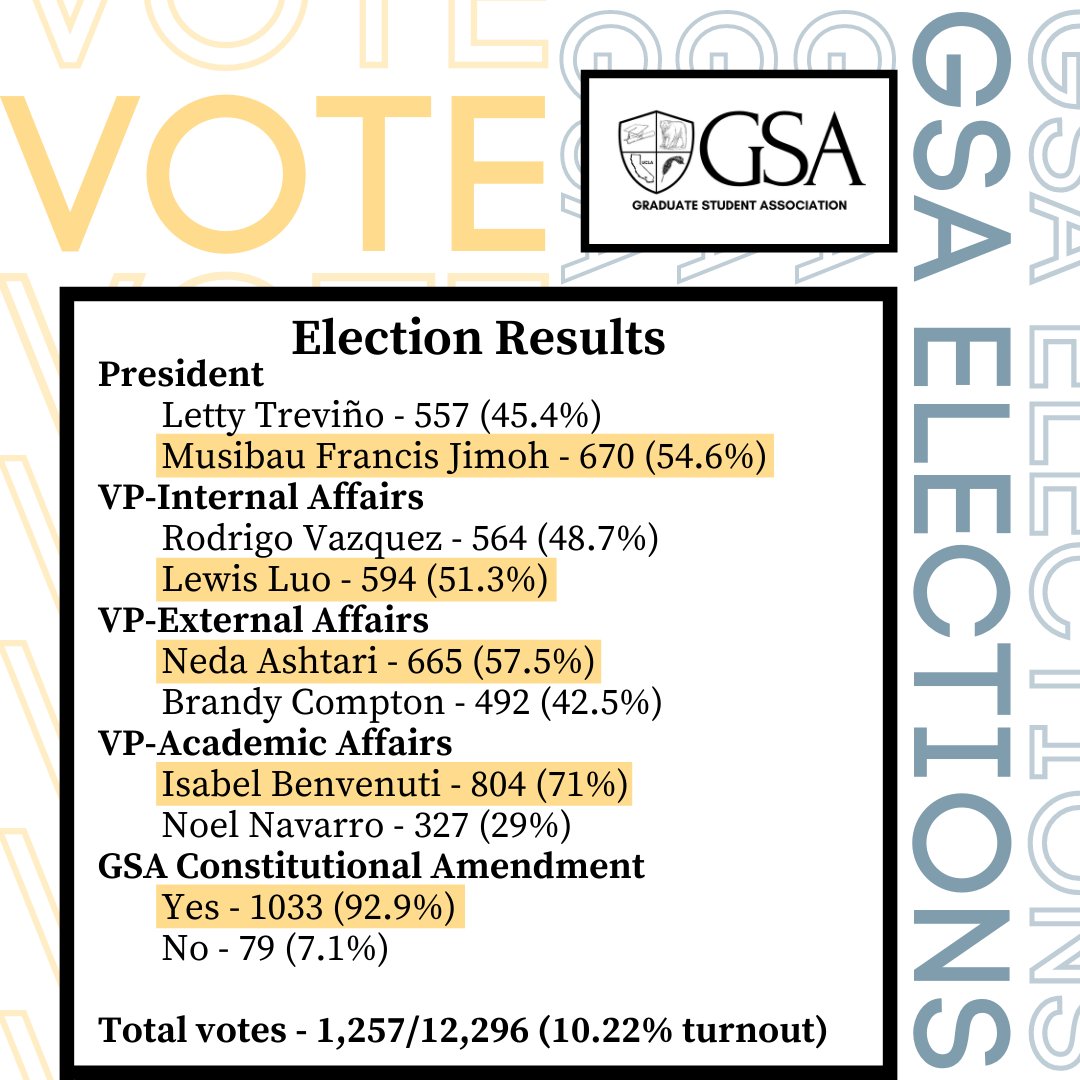 uclaGSA's tweet image. A big thank you to all candidates who ran and are passionate about advocating for our community.
Your Vote. Your Voice. 
Your 2021-22 Student Government.
President: Musibau Francis Jimoh
VP-Internal: Lewis Luo
VP-External: Neda Ashtari
VP-Academic: Isabel Benvenuti