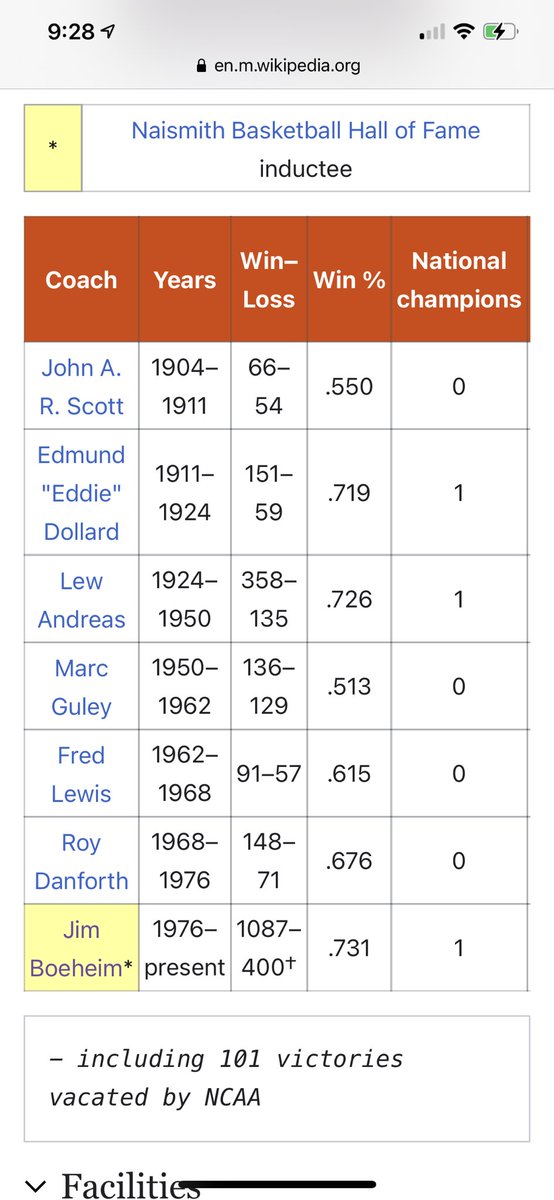 Random as hell but Syracuse men’s basketball has only had 7 coaches in 116 years. https://t.co/JNkswLXRAK