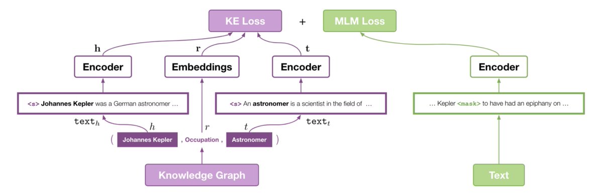 KEPLER (arxiv.org/pdf/1911.06136…) is a unified model for knowledge embedding (KE) and pre-trained language model (PLM) representation. It encodes textual entity descriptions with a PLM and then jointly optimize KE and language modeling objectives. #NLProc #AI #TsinghuaNLP