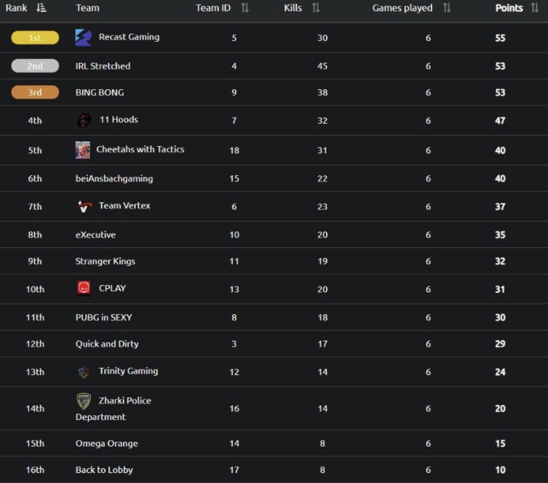 Leider hat es für uns nicht gereicht.
Wir wünschen, aber allen Team alles gute 🍀 
Danke <a href="/BeingEsports/">Being Esports</a> für das Event.