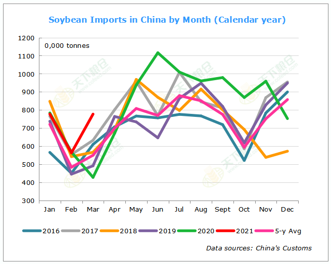 Cofeed5's tweet image. China’s Customs:  China imported 7.7712 mln tonnes of soybeans in March. Jan-Mar soybean imports thus total 21.178 mln tonnes, up 3.3873 mln tonnes or 19.04% from 17.7907 mln tonnes a year earlier.
en.cofeed.com/article/202104…

#China #Soybean #Import