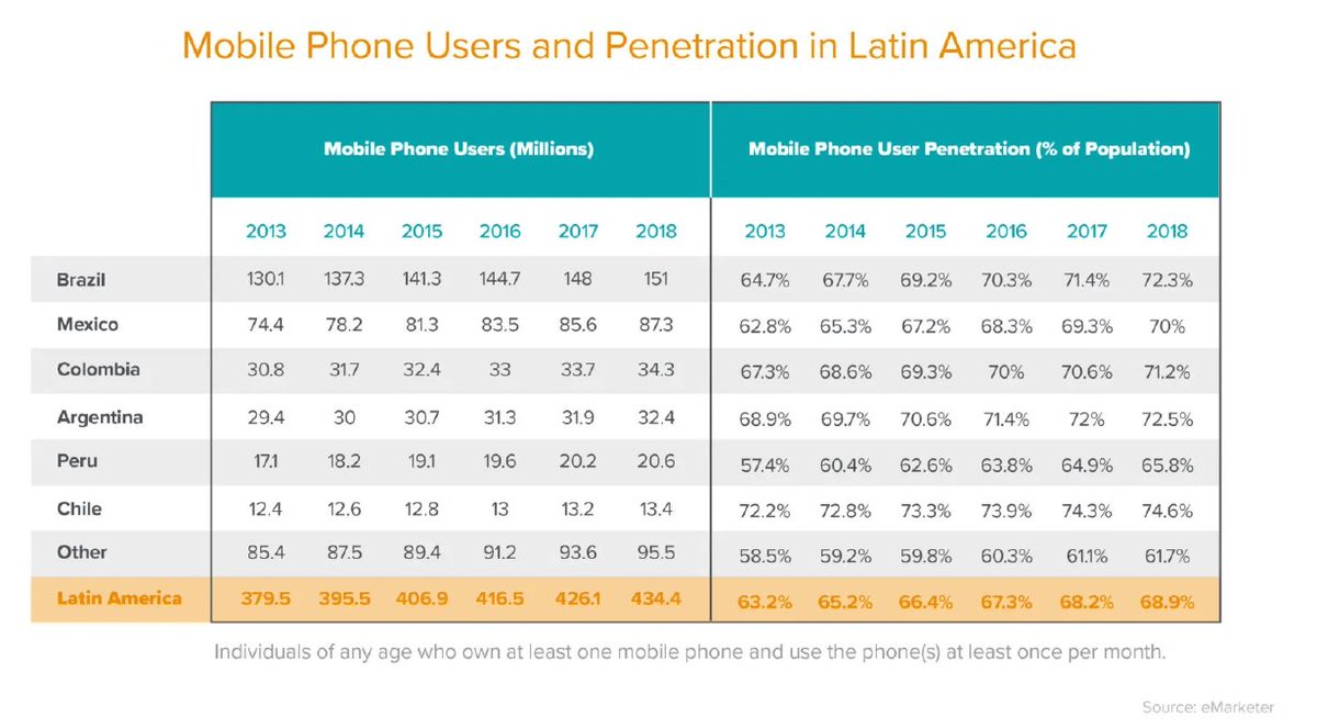 4/ Nearly everyone now has a potential bank in their pocket