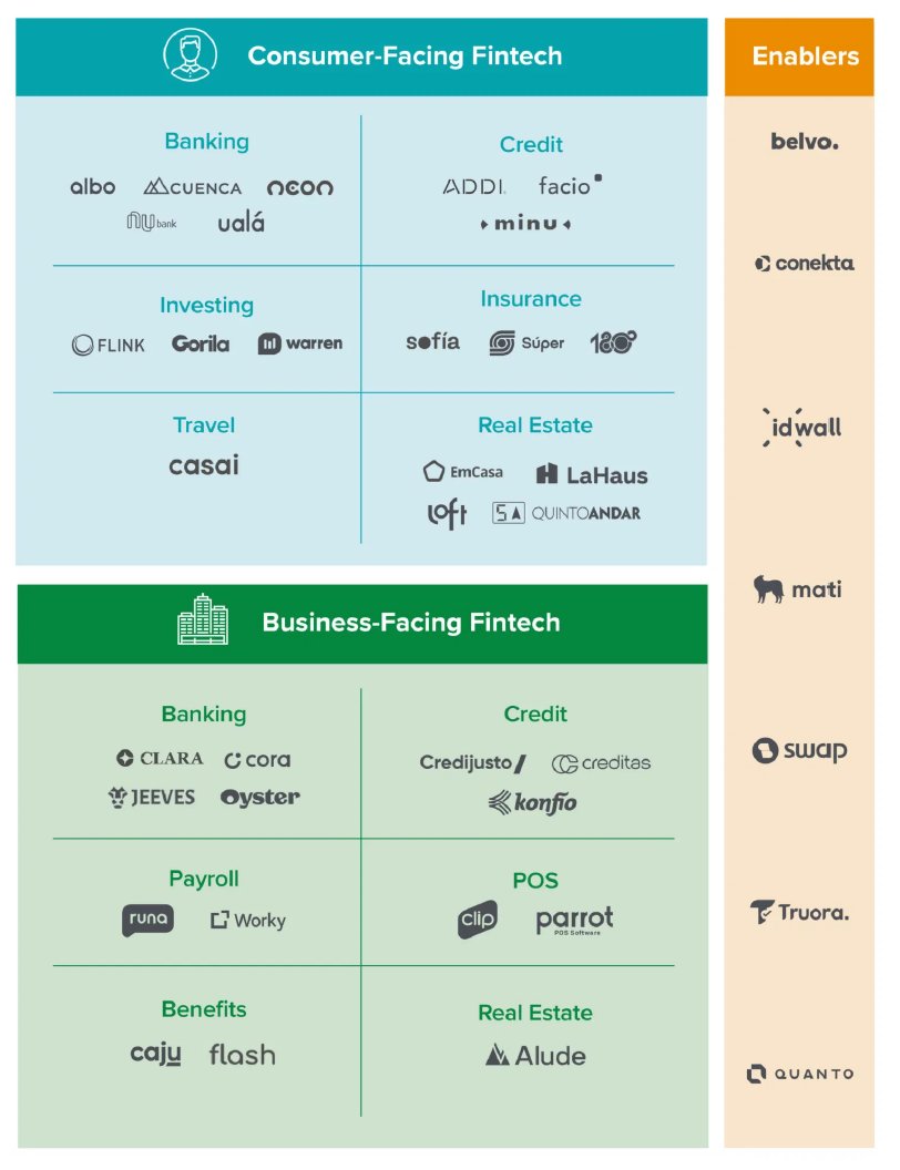 6/ The ecosystem is just getting started - Latam fintech covers most categories, and is growing quickly. Consumers & businesses in the near future may get their financial services entirely from companies built in the past 5 years...or those not yet in existence