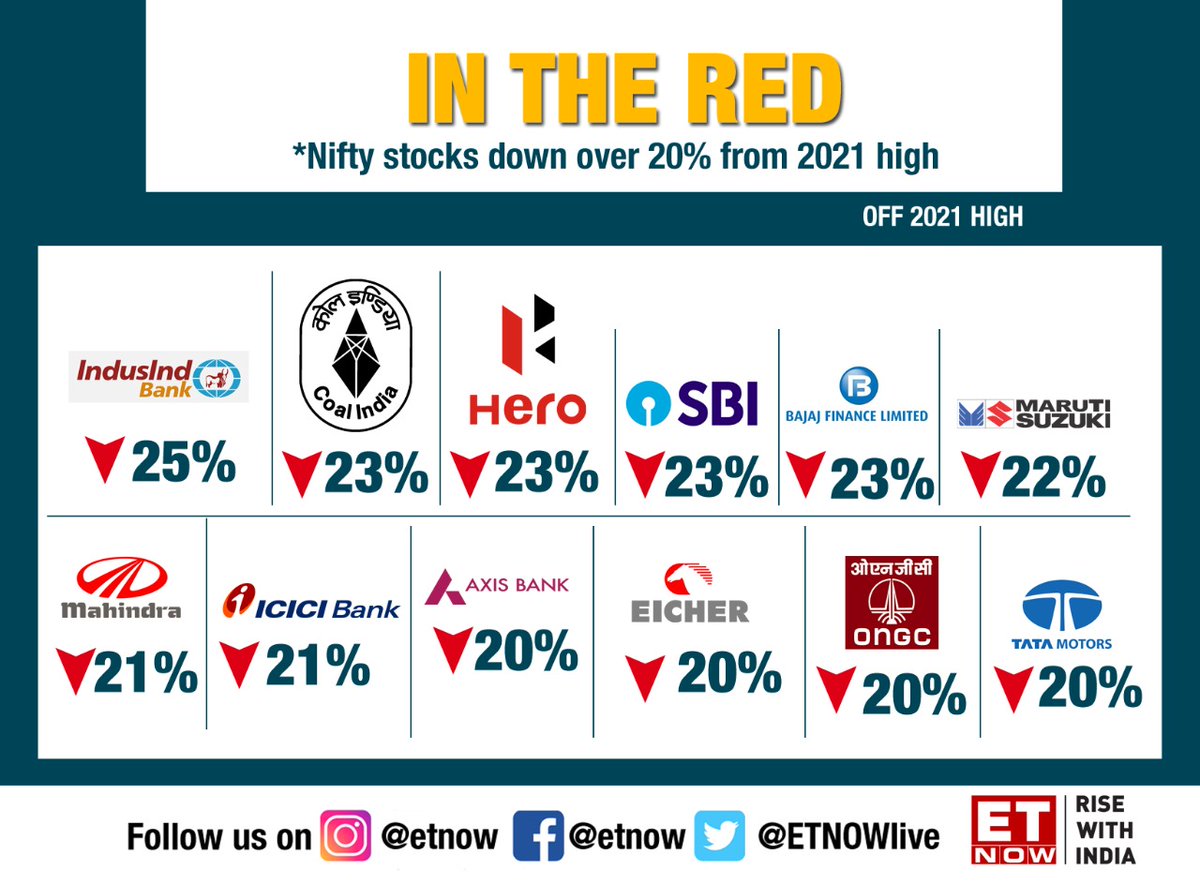 ETNOWlive's tweet photo. #MarketsWithETNOW | Check out the stocks that have fallen from the highs this year!

#MarketsWithETNOW #markets #investing https://t.co/6ZfQrweZxT