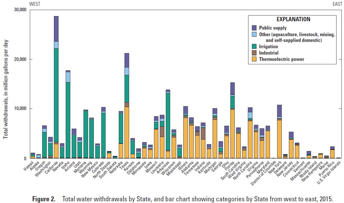 Water is needed for nearly everything in a modern society, so upstream countries reducing the amount of water you get doesn't just mean you might have to take shorter showers. Here's a breakdown of water usage by state in the U.S. from the USGS