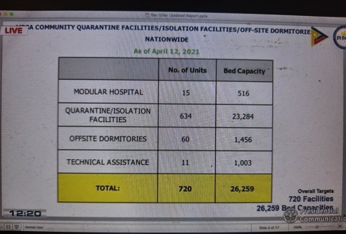 sam_medenilla's tweet photo. DPWH Sec. Mark Villar said by the end of the month they are expected to set up 26,259 additional beds for Covid-19 patients. @BusinessMirror https://t.co/t2EcLVSlgy