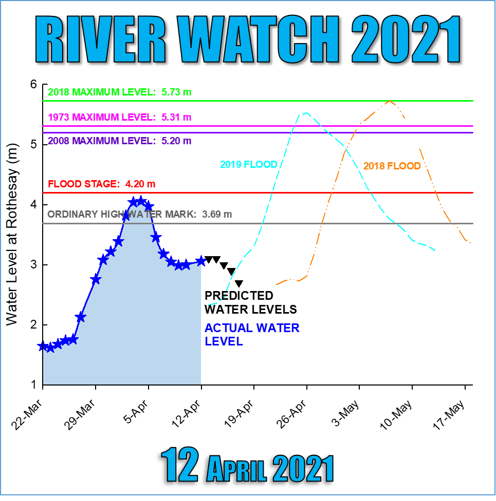 12 April 2021 River Watch update!  Levels rose slightly over the past two days, but are expected to level off and then fall again.  We may almost be out of the flood season.