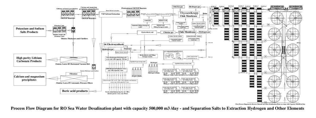 redamechanical1's tweet photo. @SecGranholm @PressSec @ENERGY Strategic Plan for used sea water desalination plants to extraction hydrogen and used hydrogen PEM fuel cell plants to generates electric power and used liquid hydrogen as fuel As Resource of energy More Explanation at 
 https://t.co/rzY8fV9VWp https:// https://t.co/f58yozZovm