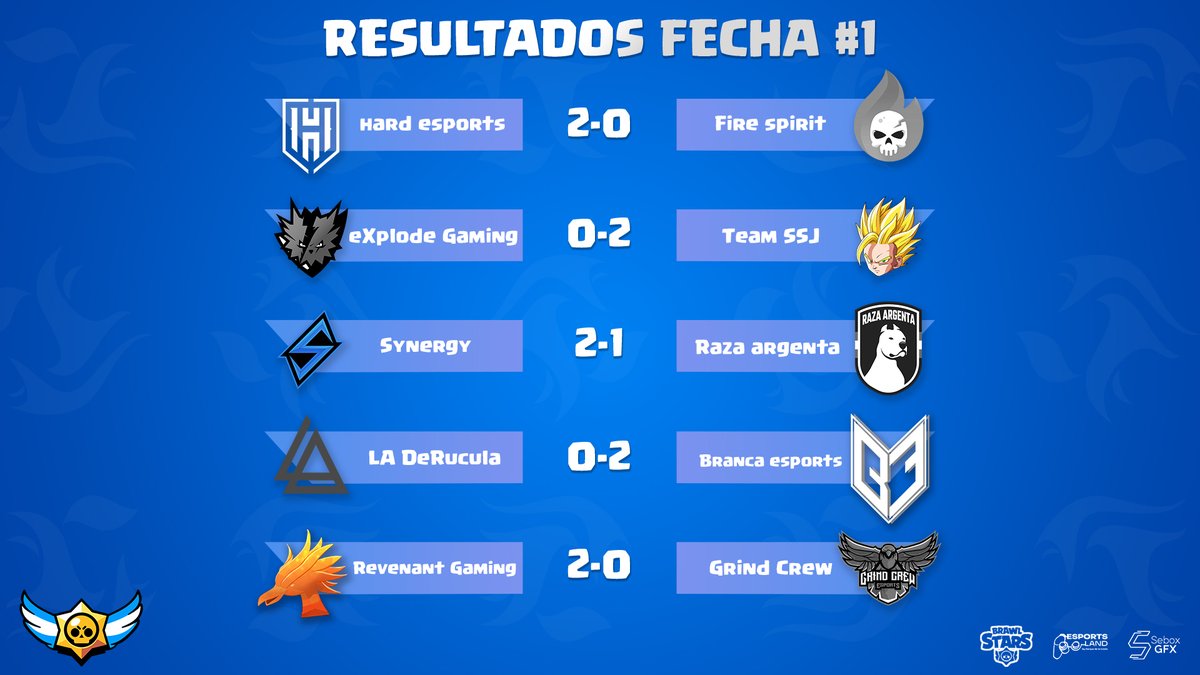 Resultados - Jornada 1 #LAF <a href="/BrawlStarsES/">Brawl Stars ES</a> 

@Hard_EsportsGG 2-0 #FireSpirit

<a href="/eXplodeGamingOK/">eXplode Gaming 🦔</a> 0-2 #TeamSSJ

<a href="/SynergyBS_/">Synergy ⚡️</a> 2-1 @ChilenaRaza 

@LADeRucula 0-2 <a href="/BRC_eSportsGG/">Branca Esports🇦🇷</a> 

@RevenantGG1 2-0 <a href="/GrindCrew_GG/">Grind Crew eSports</a> 

Reviví la jornada en el canal de @Naco_BS