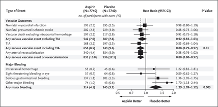 6) ASCEND trial (N Engl J Med. 2018 Oct 18;379(16):1529-1539) results are mixed.