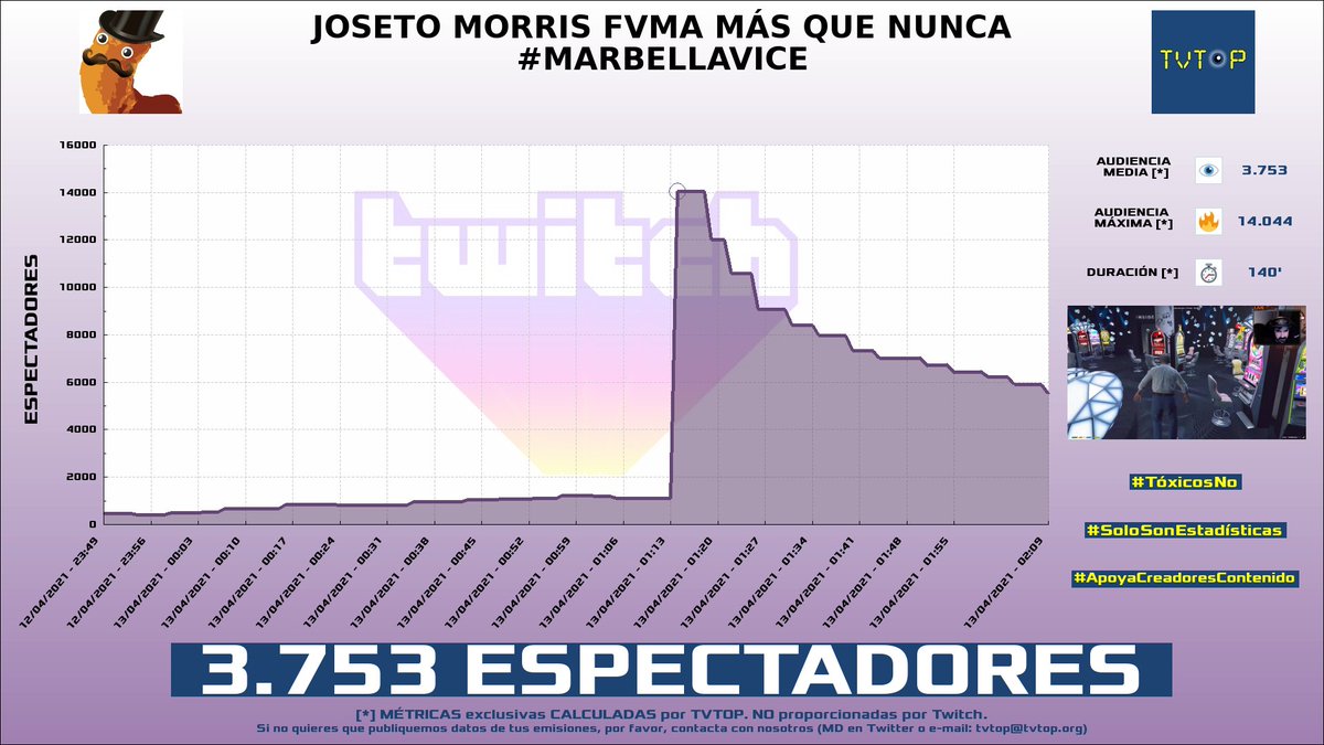 tvtop_es's tweet photo. ¡#CheetoSenior HA EMITIDO en #Twitch!. Nuestros datos 🧐 :

▶️ ESPECTADORES 👁️ : 3.753 
▶️ MINUTO DE ORO 🔥 : 14.044 [01:14h]
▶️ RANKING EN CANAL [últimas 42 emisiones] 📊 : 1º 🔝💪🏾

#MarbellaVice #gta #Srcheeto https://t.co/yR33IYu4fT