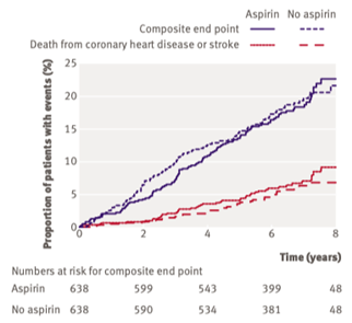 10) POPADAD enrolled 1276 M/W w/diabetes & PAD and found no benefit of ASA