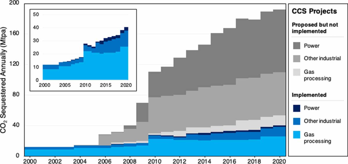 Hadn't seen a chart like this before: Here are CCS projects completed since 2000 (in blue) vs CCS projects proposed but never finished (in gray). 

Lots of failures, obviously. This paper asks what explains the successes to see if they can be replicated: iopscience.iop.org/article/10.108…