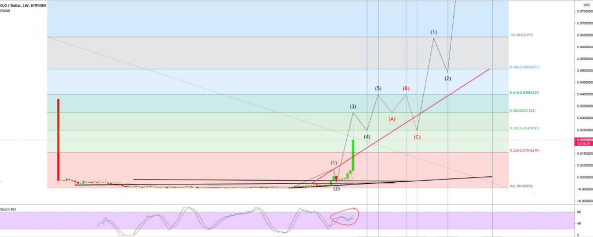 Callistonaut On Base 👨🏼‍🚀

0.039 seems to be our next refueling point. By making our way through the asteroids, $CLO is on track to become one of the top #Crypto of the upcoming #Altseason 💫

📈 t.me/CryptoRules/94…

$CLO and #Altcoins finest are on #Bitfinex 💚