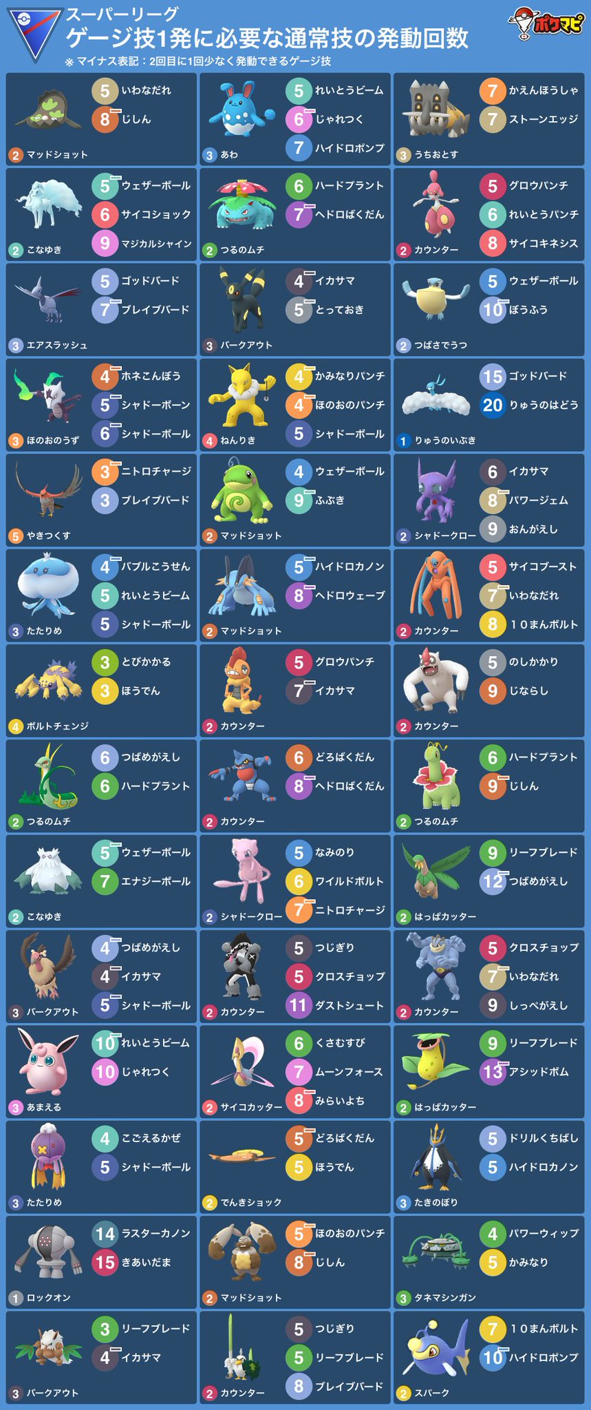 ポケモンgo攻略情報 ポケマピ Goバトルリーグ スーパーリーグ Slリミックス用のゲージ技1発に必要な通常技の発動回数一覧 縦型 横型 開催期間 21 4 13 火 朝5時 4 27 火 ポケモンgo攻略情報 ポケマピ Goバトルリーグ スーパーリーグ Slリミックス用のゲージ技1発に必要な通常技の発動回数一覧 縦型 横型 開催期間 21 4 13 火 朝5時 4 27 火