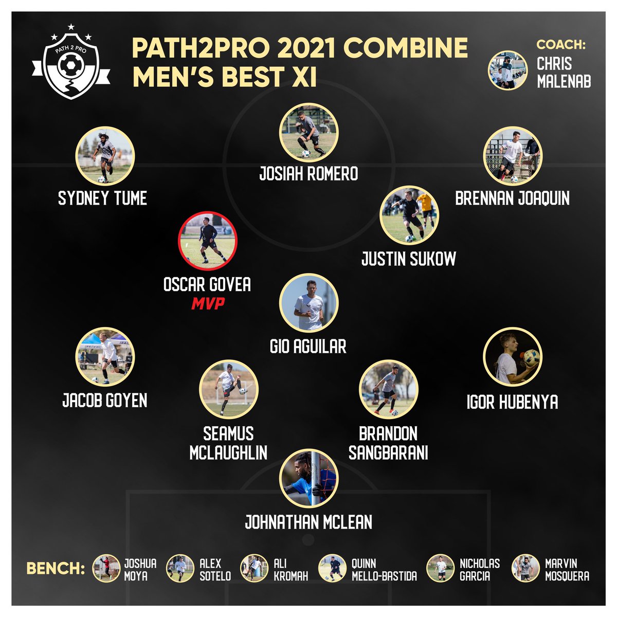 ⭐️ 2021 BEST XI ⭐️

Congratulations to the players selected to the 2021 #Path2Pro Men’s Best XI, as chosen by the professional coaches and scouts in attendance at Path2Pro, and our Path2Pro Scouting Network.

(1/2)

#P2PSF2021 / #Path2ProSoccer
