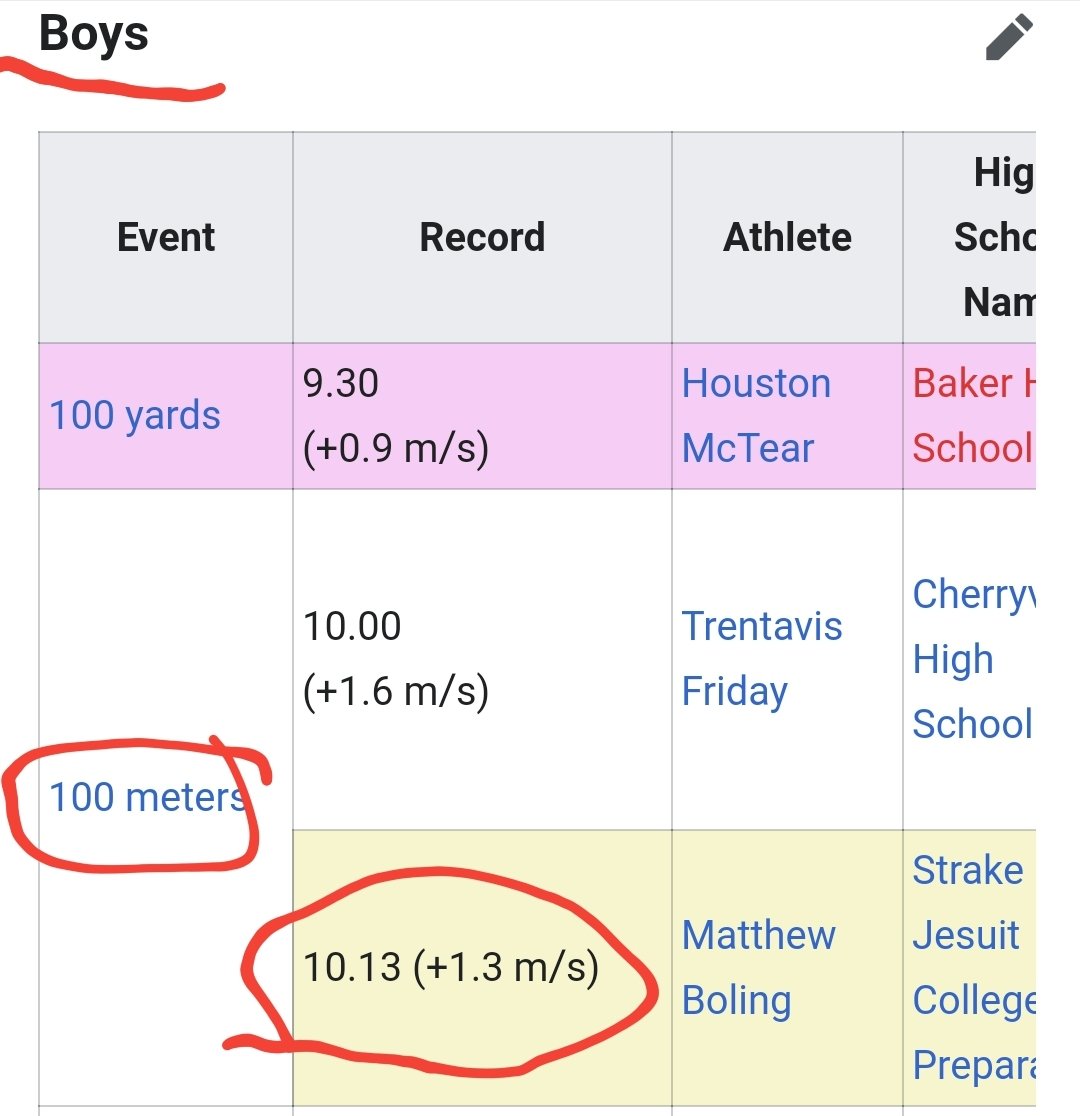 11/There are high school boys that beat womens world records in track and field.Look at the 100 meted record as an example: