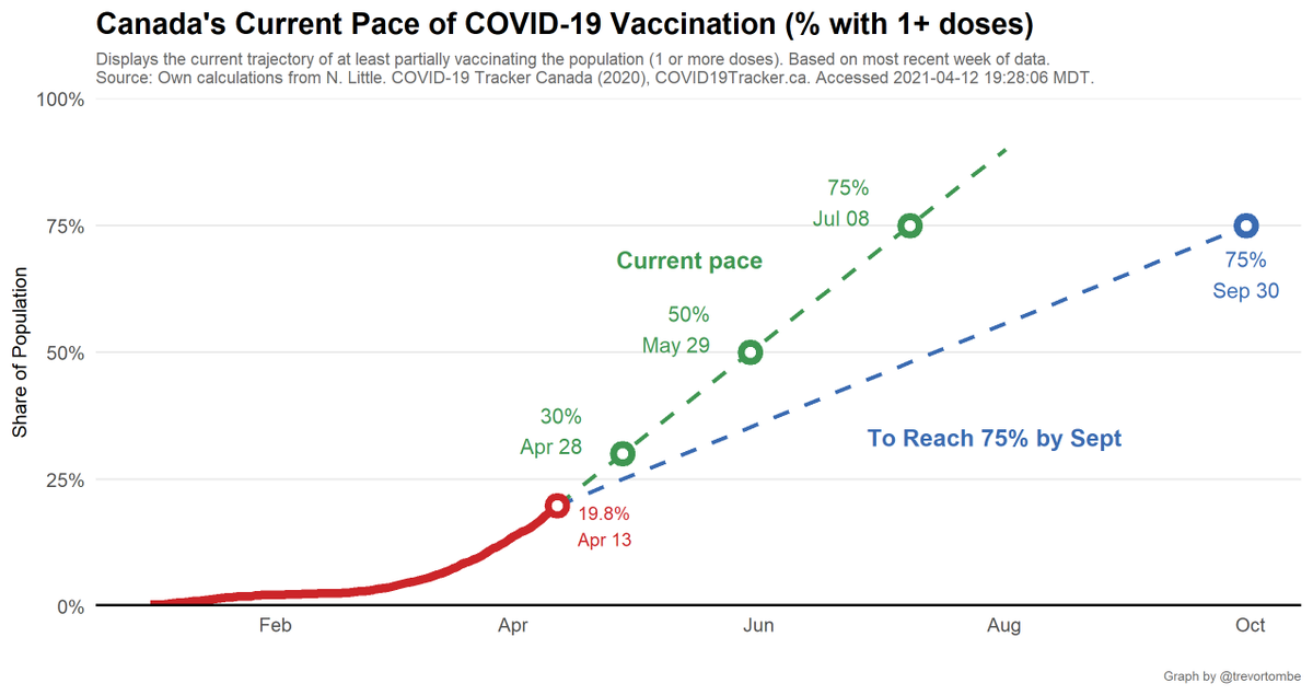 But based on just the share of people with 1 or more doses (a weaker threshold), at Canada's current pace we reach 25% by April, 50% by May, and 75% by July 2021.