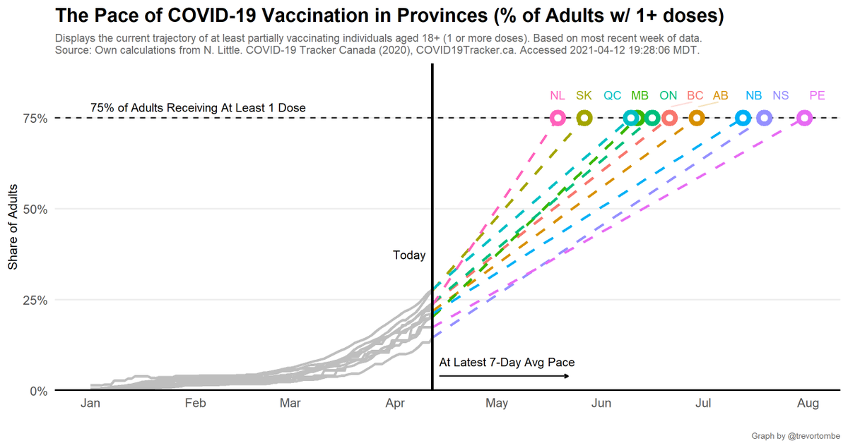 Vaccination pace varies widely. Here's time to reach 75% of adults w/ 1+ doses based on the latest 7-day average daily pace.- NL fastest at 37 days.- PE slowest at 110 days.On pace for June goal: NL, SK, QC, MB, ON, BCNot on pace: AB, NB, NS, PE