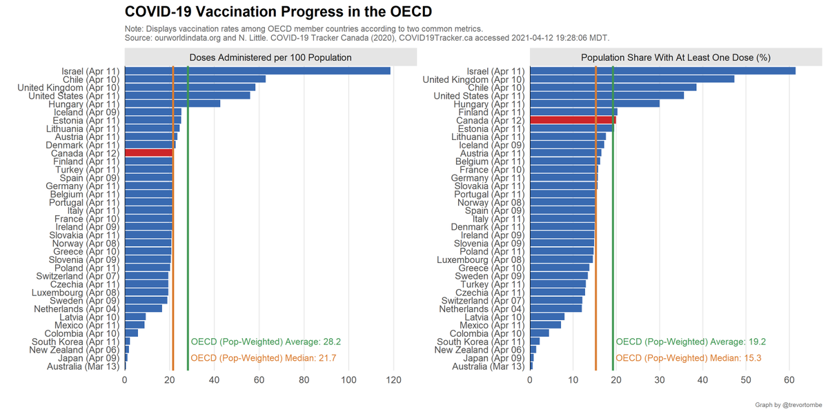 How does Canada compare to others? Currently, Canada ranks 7th out of 37 OECD countries in terms of the share of the population that is at least partially vaccinated. In terms of total doses per 100, Canada is 11th.Source:  https://ourworldindata.org/covid-vaccinations