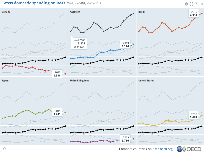 Ahead of the Federal Budget next week, I thought I would contribute to the online discussion about the Canadian research environment. For example, from 2000-2019 Canada was only the G7 country that experienced a decrease in research funding as a percentage of GDP.