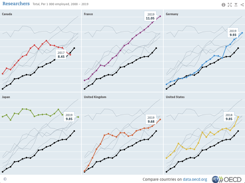 Similarly, from 2011 (coincidentally when I started grad. school) to 2019, Canada's experienced a decrease in researchers per 1000  https://data.oecd.org/chart/6llv 