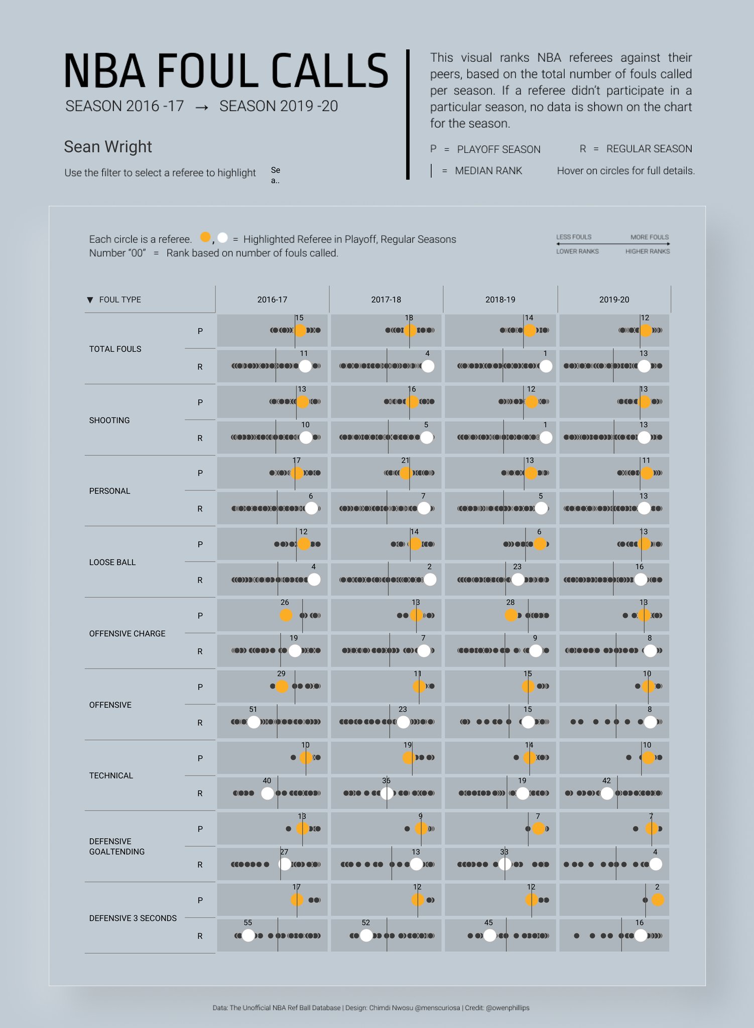 Chimdi Nwosu on Twitter "Hi Datafam, here's MakeoverMonday 2021 wk