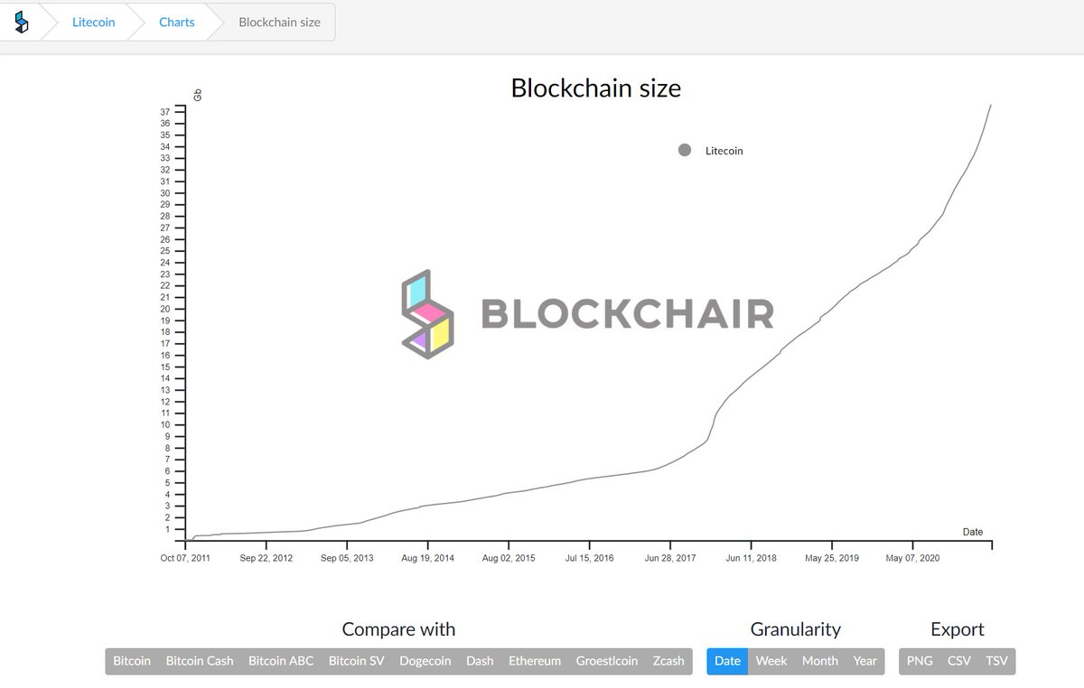 DaddyCool1991's tweet photo. #Litecoin blockchain size (Apr 2018-21)

Apr 2018: 12.96 GB
Apr 2019: 19.69 GB (+34.2%)
Apr 2020: 24.61 GB (+20.0%)
Apr 2021: 37.48 GB (+34.4%)

#LTC blockchain size is a total of all trxs done on the chain. YoY growth from 2021 to 2022 should surpass both 2019 &amp; 2021 easily. https://t.co/FQcWYmkEPj