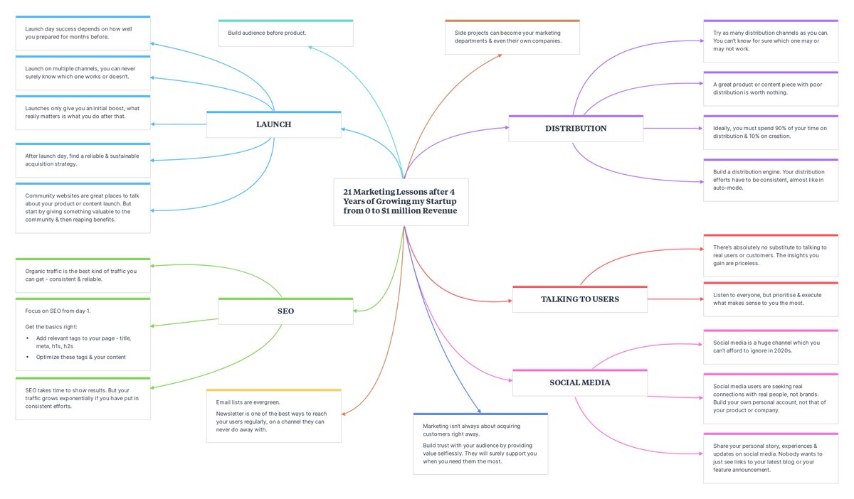 21 marketing lessons after 4 years of growing my startup from 0 to $1 million revenue 🚀